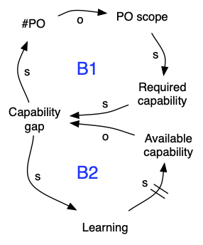 system diagram for PO specializing in a domain