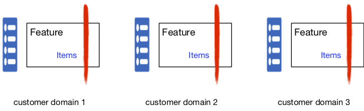 Feature teams specialize in customer domains