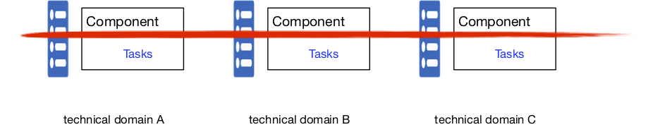 Feature teams specialize in customer domains