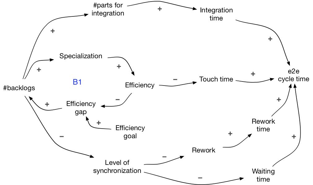 Impact on cycle time