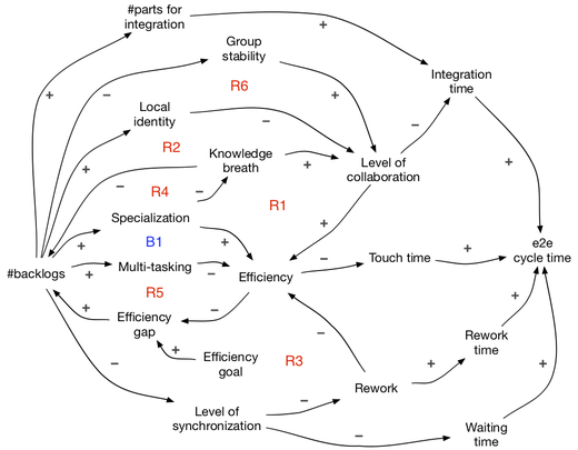 group stability, collaboration and efficiency