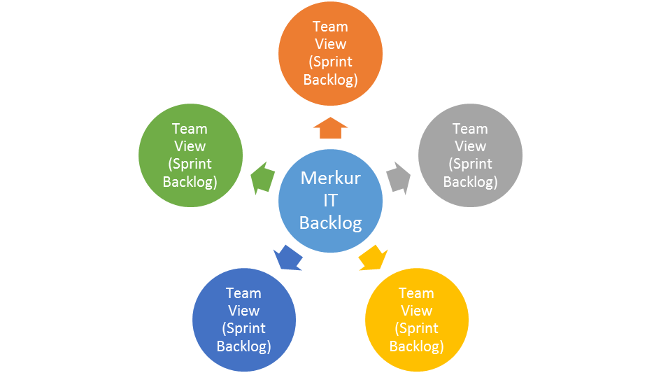 product backlog and sprint backlogs